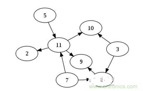 如果你有n個(gè)節(jié)點(diǎn)的列表，對(duì)于一個(gè)有向無環(huán)圖來說，最多可以有幾條邊