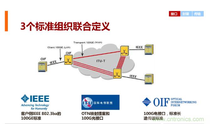 一張圖讓你遍知100G傳輸技術！
