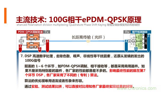 一張圖讓你遍知100G傳輸技術！