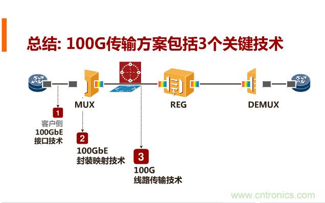 一張圖讓你遍知100G傳輸技術！
