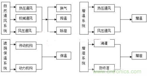 傳感器風尚:西瓜溫室生產溫濕度控制系統的設計