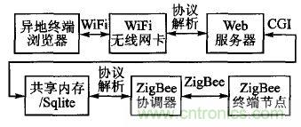 ZigBee與WiFi首次合作，雙模網關的設計與實現