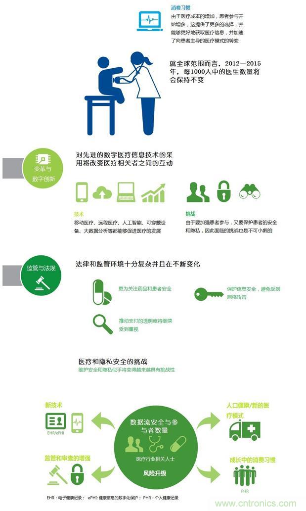 醫療行業