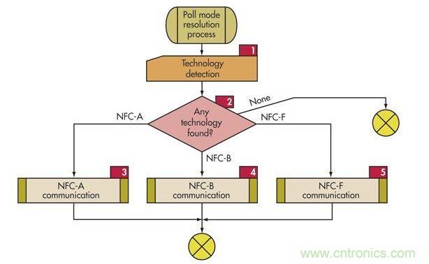 ：為了支持傳統技術，NFC設備必須使用這個輪詢順序輪詢監聽設備(標簽)以確定使用哪種協議(NFC-A、NFC-B或NFC-F)。