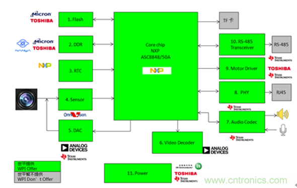 圖示1-大聯大世平NXP ASC8848/50A IP Camera 網絡攝像頭監(jiān)控方案框圖