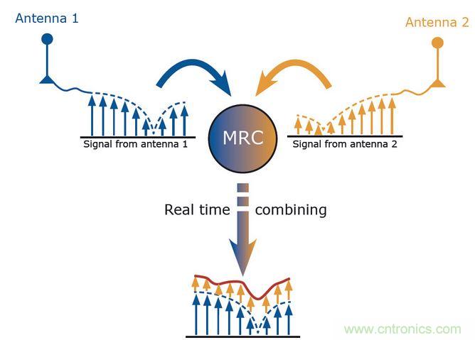 MRC是分集的一種算法。