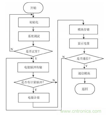 設(shè)計(jì)解析:基于單片機(jī)的智能電表的設(shè)計(jì)