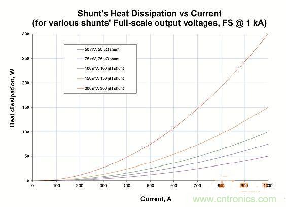 包學包會：測量50A以上的直流電流怎么測？