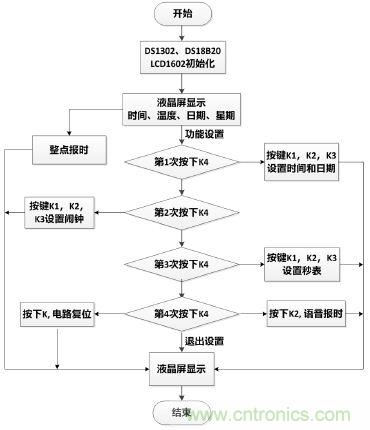 電路專區:可測溫式電子萬年歷的設計與實現