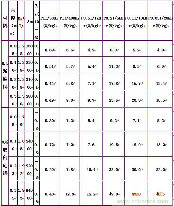 你真正了解電磁元件嗎？讓軟磁材料&ldquo;拿主意&rdquo;