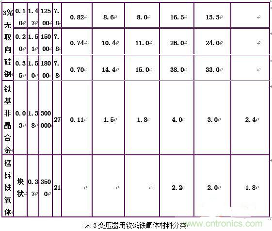 你真正了解電磁元件嗎？讓軟磁材料&ldquo;拿主意&rdquo;