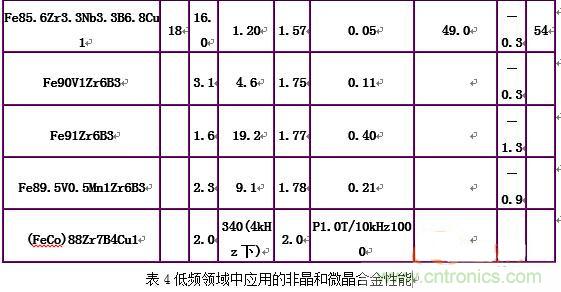 你真正了解電磁元件嗎？讓軟磁材料&ldquo;拿主意&rdquo;
