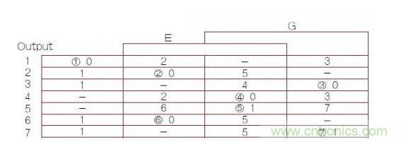 異步有限狀態機（FSM）轉換主表，其中1，2，3，4，5，6，7帶圈的數字是穩定FSM狀態號（G是時鐘輸入）。