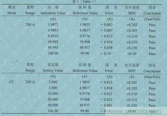 校準電流傳感器,要考慮的東西不是一般的多!