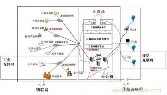圖文解說互聯網、云計算、大數據
