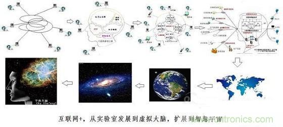 圖文解說互聯網、云計算、大數據
