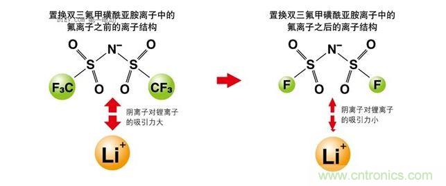 改變離子液體的成分，以改變其電化學性質