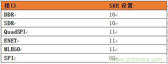 表4：針對(duì)SoC不同接口的推薦壓擺率設(shè)置。