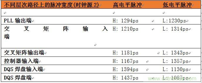 表2：位于系統(tǒng)中不同層次的時(shí)鐘占空比數(shù)據(jù)。