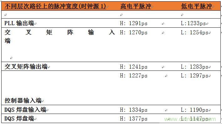 表2：位于系統(tǒng)中不同層次的時(shí)鐘占空比數(shù)據(jù)。