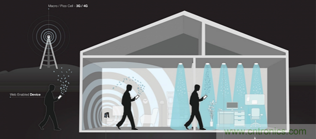 Li-Fi短期內不能取代Wi-Fi，為什么？