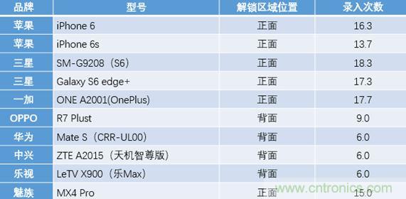 橫向測評十大暢銷款，看手機指紋解鎖哪家歡喜哪家愁？