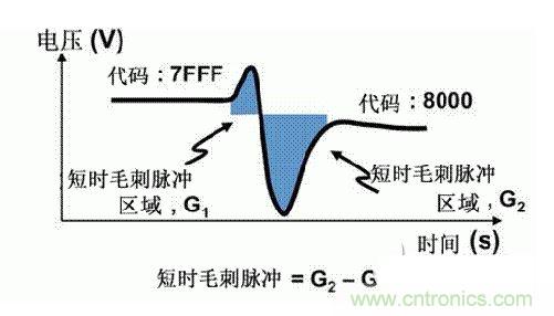 【導讀】在DAC基礎知識：靜態技術規格中，我們探討了靜態技術規格以及它們對DC的偏移、增益和線性等特性的影響。這些特性在平衡雙電阻 （R-2R） 和電阻串數模轉換器 （DAC） 的各種拓撲結構間是基本一致的。然而，R-2R和電阻串DAC的短時毛刺脈沖干擾方面的表現卻有著顯著的不同。  我們可以在DAC以工作采樣率運行時觀察到其動態不是線性。造成動態非線性的原因很多，但是影響最大的是短時毛刺脈沖干擾、轉換率/穩定時間和采樣抖動。  用戶可以在DAC以穩定采樣率在其輸出范圍內運行時觀察短時毛刺脈沖干擾。圖1顯示的是一個16位R-2R DAC，DAC8881上的此類現象。  　　圖1  這個16位DAC （R-2R） 輸出顯示了7FFFh &ndash; 8000h代碼變化時的短時毛刺脈沖干擾的特性。  到底發生了什么？  在理想情況下，DAC的輸出按照預期的方向從一個電壓值移動到下一個電壓值。但實際情況中，DAC電路在某些代碼到代碼轉換的過程中具有下沖或過沖特性。  這一特性在每一次代碼到代碼轉換時都不一致。某些轉換中產生的下沖或過沖特性會比其它轉換更加明顯。而短時毛刺脈沖干擾技術規格量化的就是這些特性。DAC短時毛刺脈沖干擾會瞬時輸出錯誤電壓來干擾閉環系統。  圖2顯示的是具有單突短時毛刺脈沖干擾的DAC的示例。一個電阻串DAC產生的通常就是這種類型的短時毛刺脈沖干擾。  　　圖2  單突DAC輸出短時毛刺脈沖干擾特性。  在圖2中，代碼轉換的位置是從7FFFh到8000h。如果你將這些數變換為二進制形式，需要注意的是這兩個十六進制代碼的每個位或者從1變換為0，或者從0變換為1。  短時毛刺脈沖干擾技術規格量化了這個毛刺脈沖現象所具有的能量，能量單位為納伏秒，即nV-sec （GI）。這個短時毛刺脈沖干擾的數量等于曲線下面積的大小。  單突短時毛刺脈沖干擾是由DAC內部開關的不同步造成的。那是什么引起了這一DAC現象呢？原因就是內部DAC開關的同步不總是那么精確。由于集成開關電容充電或放電，你能在DAC的輸出上看到這些電荷交換。  R-2R DAC產生兩個區域的短時毛刺脈沖干擾錯誤（圖3）。由于出現了雙脈沖誤差，從負短時毛刺脈沖干擾 （G1） 中減去正短時毛刺脈沖干擾 （G2） 來產生最終的短時毛刺脈沖干擾技術規格。  　　圖3  具有R-2R內部結構的DAC表現出雙突短時毛刺脈沖干擾  　　圖3中的代碼轉換仍然是從7FFFh至8000h。  為了理解DAC短時毛刺脈沖干擾的源頭，我們必須首先定義主進位轉換。在主進位轉換點上，最高有效位 （MSB）從低變高時， 較低的位從高變為低，反之亦然。其中一個此類代碼變換示例就是0111b變為1000b，或者是從1000 000b變為0111 1111b的更加明顯的變化。  有些人也許會認為這一現象在DAC的輸出表現出巨大的電壓變化時出現。實際上，這并不是每個DAC編碼機制都會出現的情況。更多細節請見參考文獻1。  圖4和圖5顯示了這種類型的毛刺脈沖對一個8位DAC的影響。對于DAC用戶來說，這一現象在單個最低有效位 （LSB） 步長時出現，或者在一個5V、8位系統中，在19.5mV步長時出現。  　　圖4  在這個8位DAC配置中，此內部開關有7個R-2R引腳被接至VREF，有1個R-2R引腳接地。  　　圖5  在這個DAC配置中，此內部開關有1個R-2R引腳被接至VREF，有7個R-2R引腳接地。  在DAC載入代碼時，會有兩個區域產生輸出毛刺脈沖：同時觸發多個開關的開關同步和開關電荷轉移。  此電阻串DAC具有一個單開關拓撲。一個電阻串DAC抽頭連接到巨大電阻串的不同點。開關網絡不需要主進位上的多個轉換，因此，產生毛刺脈沖的可能進性較低。開關電荷將會產生一個較小的毛刺脈沖，但是與R-2R結構DAC產生的毛刺脈沖相比就顯得微不足道了。  代碼轉換期間，R-2R DAC具有多個同時開關切換。任何同步的缺失都導致短時間的開關全為高電平或全為低電平，從而使得DAC的電壓輸出遷移至電壓軌。然后這些開關恢復，在相反的方向上產生一個單突短時毛刺脈沖干擾。然后輸出穩定。  這些毛刺脈沖的電壓位置是完全可預計的。在使用R-2R DAC時，最糟糕的情況是毛刺脈沖誤差出現在所有數字位切換，同時仍然用小電壓變化進行轉換時。在這種情況下，用主進位轉換進行DAC代碼變化;從代碼1000&hellip;變換為0111&hellip;。  檢查真實DAC運行狀態  現在，我們已經定義了針對短時毛刺脈沖干擾誤差的備選代碼轉換，我們可以仔細觀察一下16位DAC8881（R-2R DAC） 和16位DAC8562（電阻串DAC）的R-2R和電阻串DAC短時毛刺脈沖干擾。  在圖6中，DAC8881的短時毛刺脈沖干擾為37.7 nV-sec，而DAC8562的短時毛刺脈沖干擾為0.1 nV-sec。在這兩張圖中，x軸的刻度為500ns/div，而y軸的刻度為50mV/div。  　　圖6  R-2R和電阻串短時毛刺脈沖干擾性能  毛刺脈沖消失了  如果存在DAC短時毛刺脈沖干擾問題，用戶可以使用外部組件來減小毛刺脈沖幅度（圖7a），或者完全消除短時毛刺脈沖干擾能量（圖7b。）  圖7  用一階低通濾波器 （a） 或采樣/保持解決方案 （b） 來減少短時毛刺脈沖干擾誤差。  DAC之后的RC濾波器可減少毛刺脈沖幅度（圖7a）。短時毛刺脈沖干擾周期決定了適當的RC比。RC濾波器3dB的頻率比短時毛刺脈沖干擾頻率提前十倍頻。在選擇組件時需要確保電阻器的電阻值較低，否則的它將會與電阻負載一起產生一個壓降。由于毛刺脈沖能量從不會丟失，執行單極低通濾波器的代價就是在穩定時間加長的同時誤差被分布在更長的時間段內。  第二種方法是使用一個采樣/保持電容器和放大器（圖7b）。外部開關和放大器消除了 DAC內部開關產生的毛刺脈沖，從而獲得較小的采樣/保持 （S/H） 開關瞬態。在這個設計中，開關在DAC的整個主進位轉換期間保持打開狀態。一旦轉換完成，開關關閉，從而在CH采樣電容器上設定新輸出電壓。當DAC準備升級其輸出時，此電容器在外部開關打開時繼續保持新電壓。這個解決方案成本較高，也會占據更多的板級空間，但能夠在不增加穩定時間的情況下減少/消除毛刺脈沖。  結論  短時毛刺脈沖干擾是一個非常重要的動態非線性的DAC特性，你將會在器件以工作采樣率運行時遇到這個問題。但是，這只是冰山一角。影響高速電路的其它因素還有轉換率和穩定時間。請隨時關注下一篇與這一主題相關的文章。