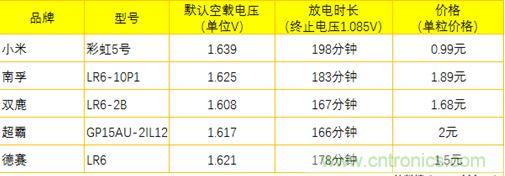 電池新貴小米彩虹5號(hào)：是浪得虛名，還是實(shí)至名歸？