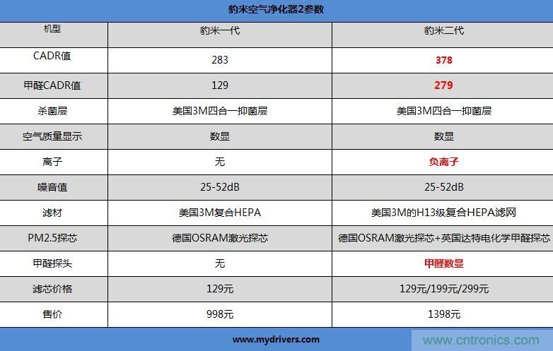 豹米空氣凈化器2首發評測:“靜”中有“凈”的臥室神器