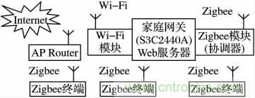 基于嵌入式的無線智能家居網關設計方案