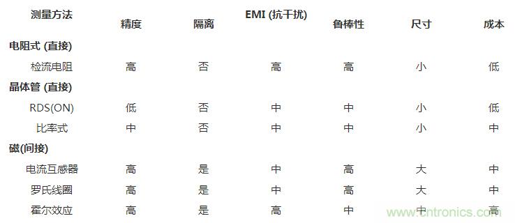 對比六種電流測量方法，孰優孰略一目了然