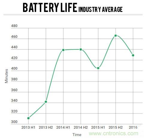 電池壽命與減肥拼反彈，是誰&ldquo;坑&rdquo;消費者還是廠商？