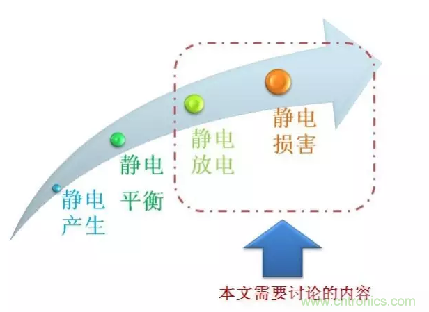 靜電防護直接動手，設(shè)計與整改相輔相成！