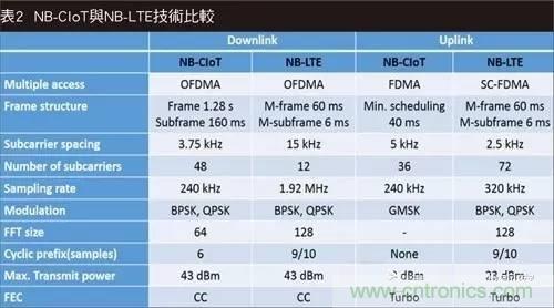 NB-LTE與NB-CIoT誰(shuí)更能討得5G的歡心？