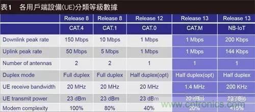 NB-LTE與NB-CIoT誰(shuí)更能討得5G的歡心？