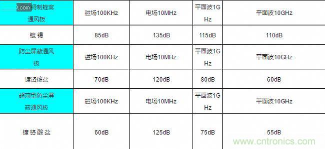 論靜電屏蔽、靜磁屏蔽和高頻電磁場屏蔽的異同