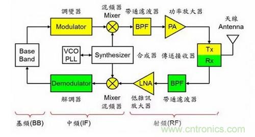 盤點通信系統中的射頻技術，讓你一次就看懂！