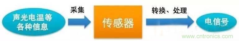 三六九軸傳感器究竟是什么？讓無人機、機器人、VR都離不開它