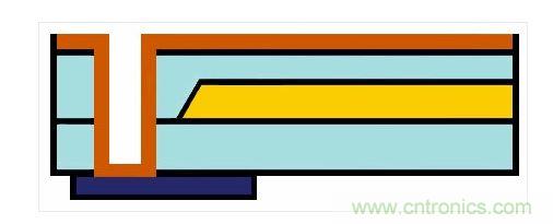 嵌入式光波導的樣子。藍色：主動元件。橙色：電氣連接。黃色和淺藍色：波導和覆層