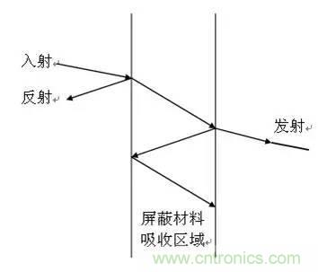 工程師必備:硬件EMC設計規范