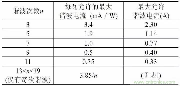 LED驅(qū)動(dòng)電源總諧波失真（THD）分析及對策