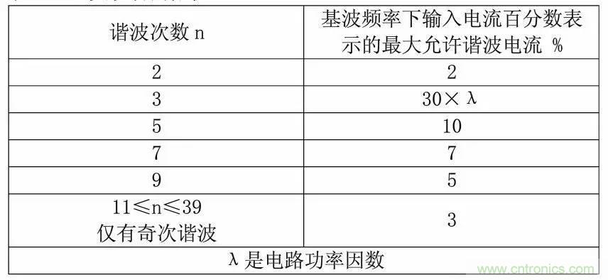 LED驅(qū)動(dòng)電源總諧波失真（THD）分析及對策