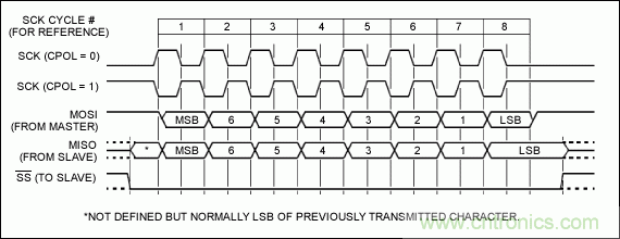 可控制多外設的SPI/I&sup2;C總線