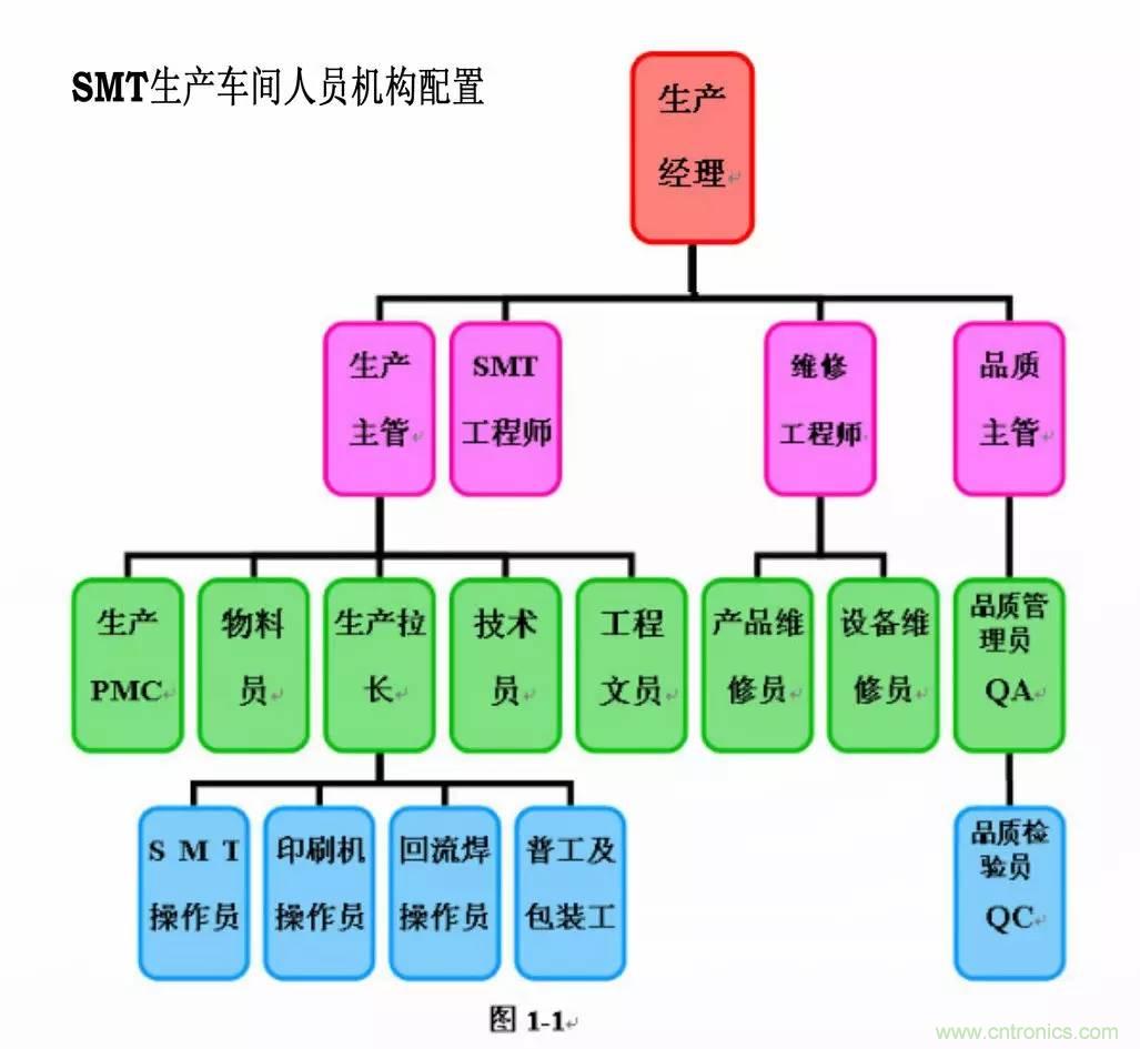 SMT無塵貼片車間生產環境要求與SMT制程管理規定實用手冊??！