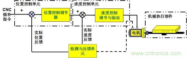 機器人熱潮中的伺服系統