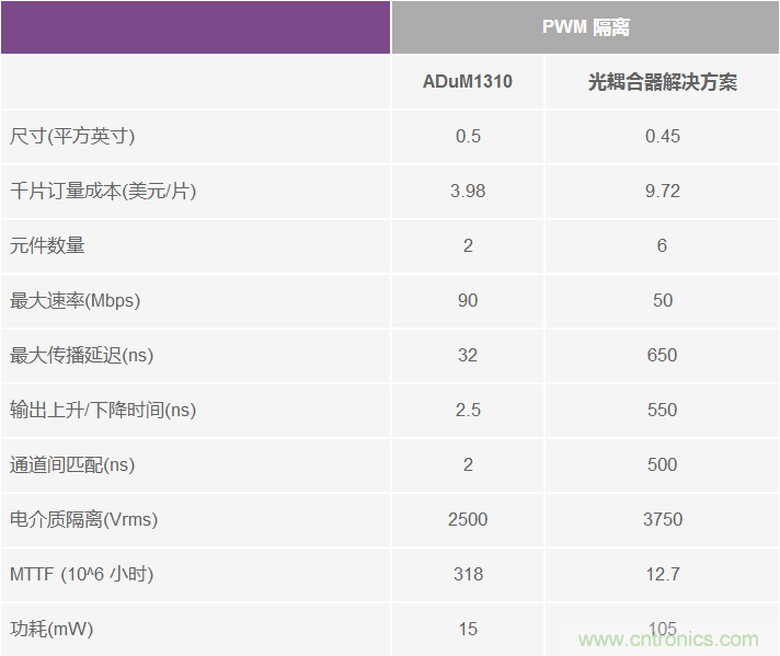 交流電壓電機驅動的數(shù)字隔離