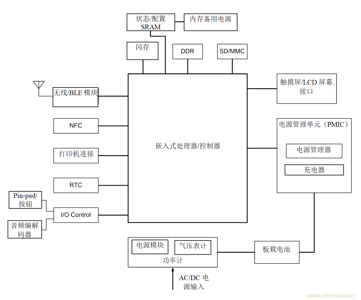 智能購物應用中的存儲器&mdash;&mdash;第一部分