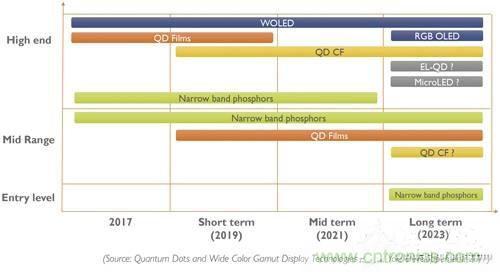 量子點和OLED，誰會是電視市場下半場的主流技術