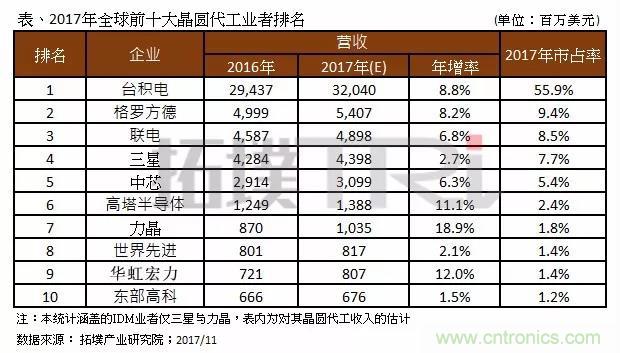 2017年晶圓代工廠TOP10，第一名市占比后9位加起來還多