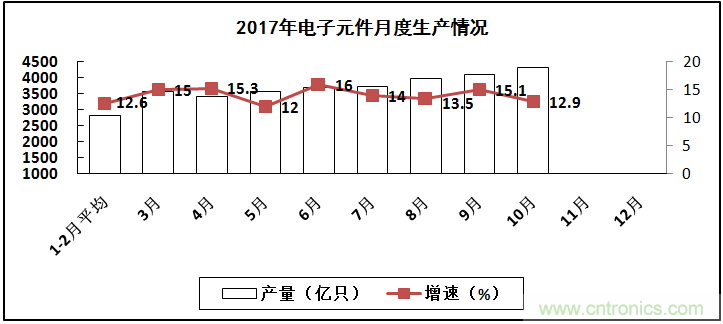 2017年電子信息制造業整體如何？